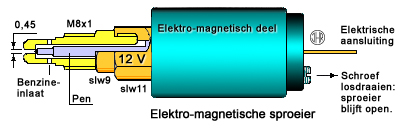 Elektro-machnetische sproeier