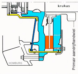 Koppeling op krukas