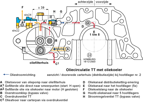 Oliecirculatie TT motor